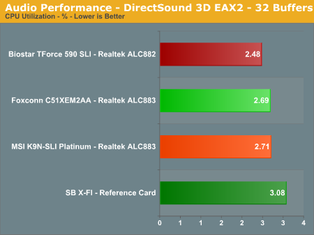 Audio Performance - DirectSound 3D EAX2 - 32 Buffers